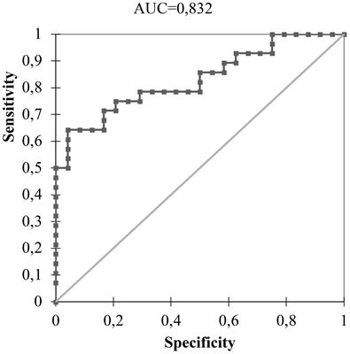 The diagnostic and prognostic role of miR-146b-5p in differentiated thyroid carcinomas